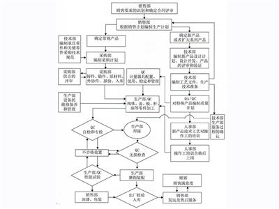 质量控制流程