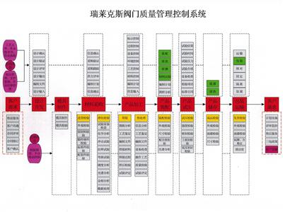 质量控制流程